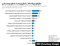 NDI-ს ზაფხულის გამოკითხვის შედეგები, რომელიც 14 სექტემბერს გახდა საჯარო