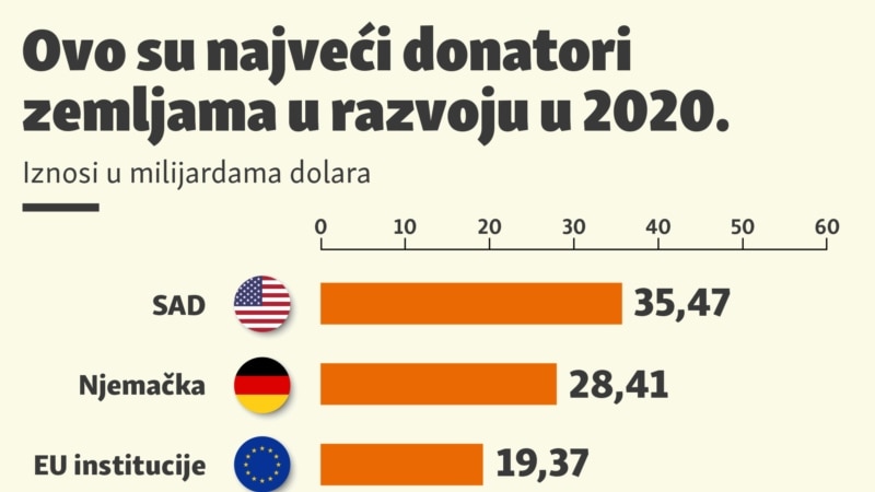 Ko su najveći donatori zemljama u razvoju u 2020.