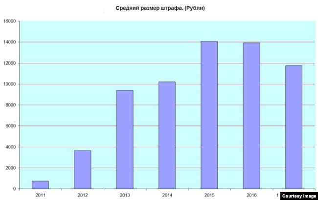 График среднего размера штрафа по 20.2 КоАП (2011–2017 годы)