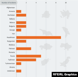 Aggregate incidents by country in which RFE/RL journalists and contributors have been harassed, intimidated, threatened, assaulted, detained, or arrested due to their work.