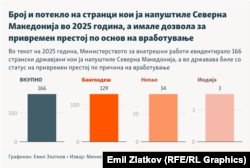 Инфографика - Број и потекло на странци кои ја напуштиле Северна Македонија во 2025 година, а имале дозвола за престој и вработување