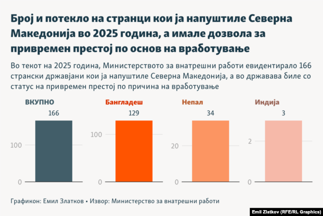 Инфографика - Број и потекло на странци кои ја напуштиле Северна Македонија во 2025 година, а имале дозвола за престој и вработување
