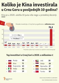 Infographic: Chinese investments in Montenegro in the last decade