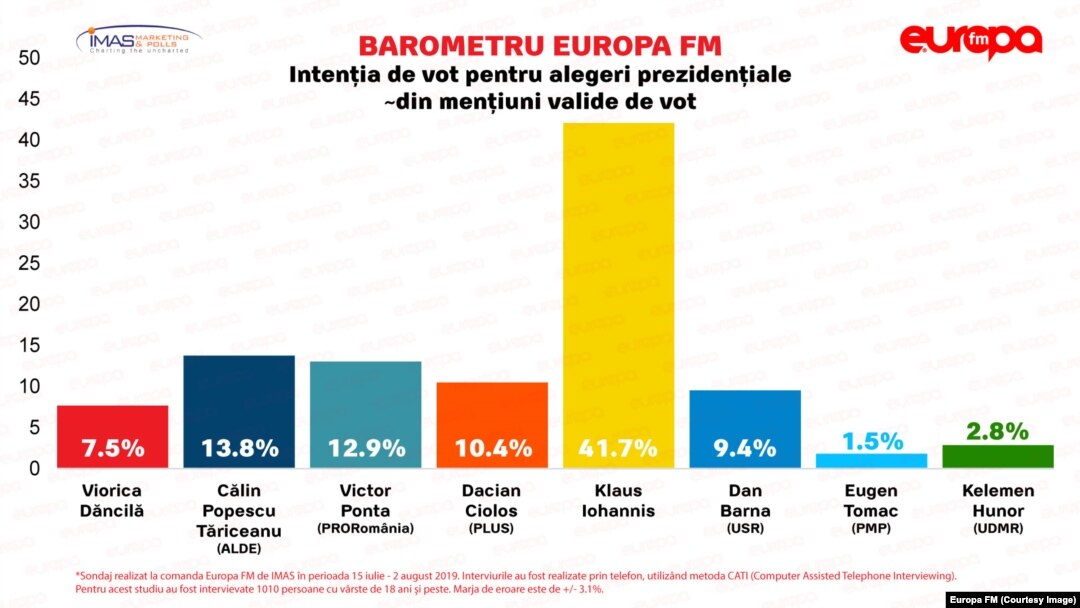 Sondaj IMAS- iulie 2019 prezidentiale