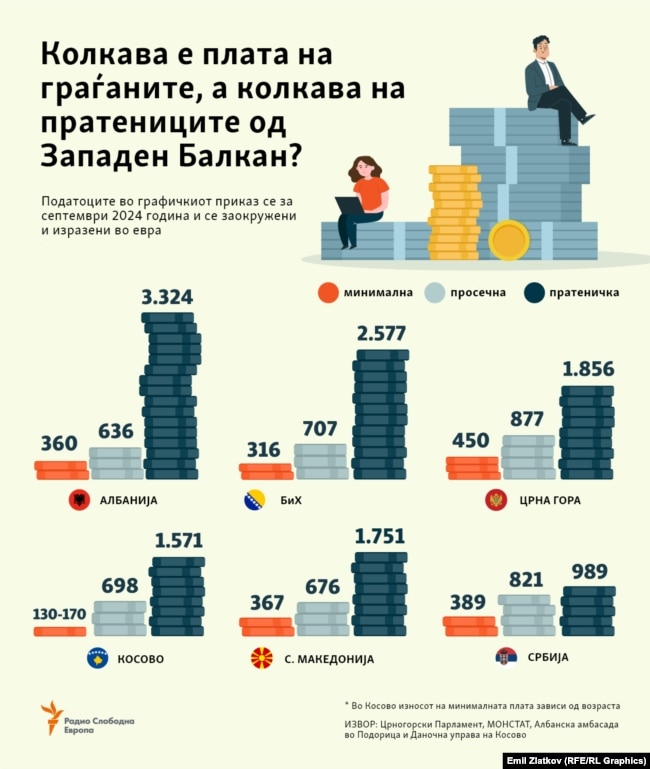 Инфографика - Платите на граѓаните и на пратениците од Западен Балкан
