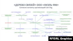 «Дерево связей» ООО «ЛИЭЛЬ-ФМ», из каталога организаций List-Org