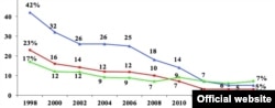 Графік демонструє, як в Ісландії упродовж 1998–2016 років змінювалася кількість курців (червоний), випадків куріння марихуани (зелений), випадків сп’яніння протягом 30 днів (синій). Джерело: Youth in Europe
