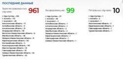 Ситуация с коронавирусом в Казахстане на 9.00 по времени Алматы 13 апреля.