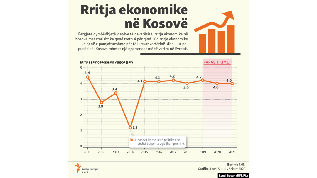 Rritja ekonomike në Kosovë