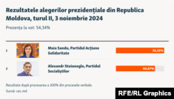 Результати президентських виборів у Молдові, ІІ тур, 3 листопада 2024 року. Явка: 54,34%