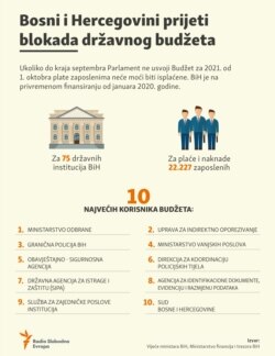 Bosnia-Herzegovina, Budget infographic, September 20, 2021.