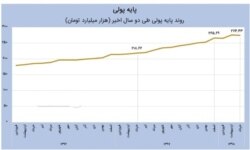 روند پایه پولی طی دو سال اخیر