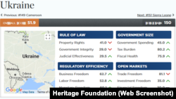 Показники України в світовому індексі економічних свобод за версією Heritage Foundation