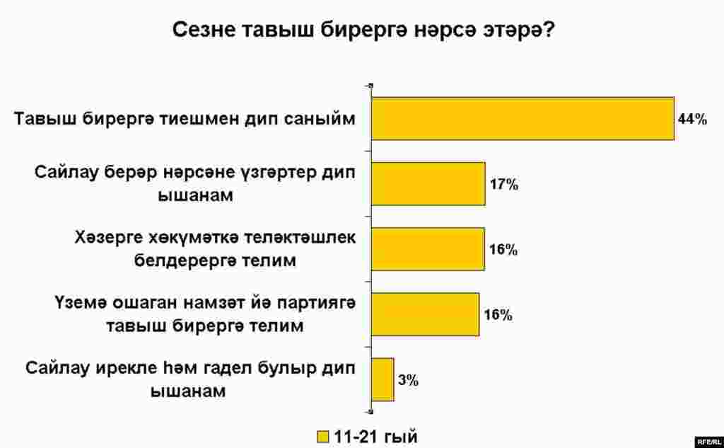 Russian presidential election poll charts_Tatar - Сезне тавыш бирергә нәрсә этәрә?