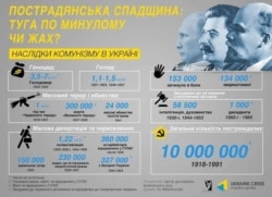 Кількість жертв сталінізму. Інфографіка Українського кризового медіа-центру, дані Центру визвольного руху