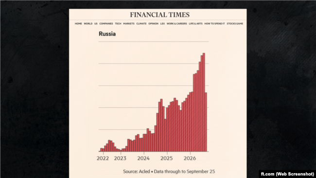 Динаміка російських ударів по Україні станом на кінець вересня 2026 року від Financial Times