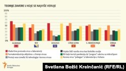 COVID-19 teorije zavere u državama Zapadnog Balkana