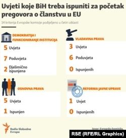 Infografika, uslovi koje BiH treba ispuniti za početak pregovora o članstvu.