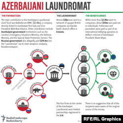 Infographic - What Is The Azeri Laundromat?