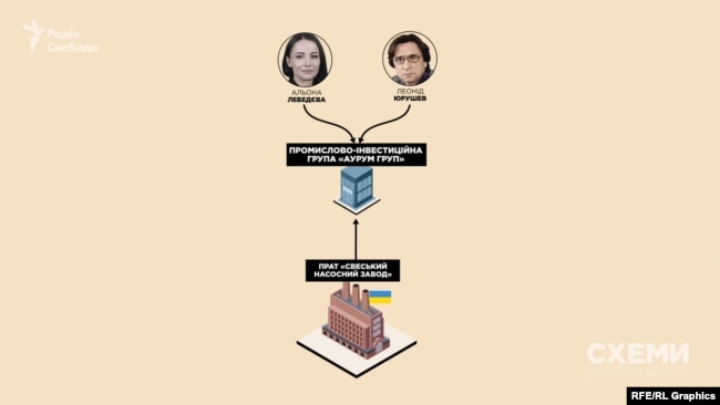Тепер же він належить до «Аурум Груп», засновницею якої є донька Лебедєва