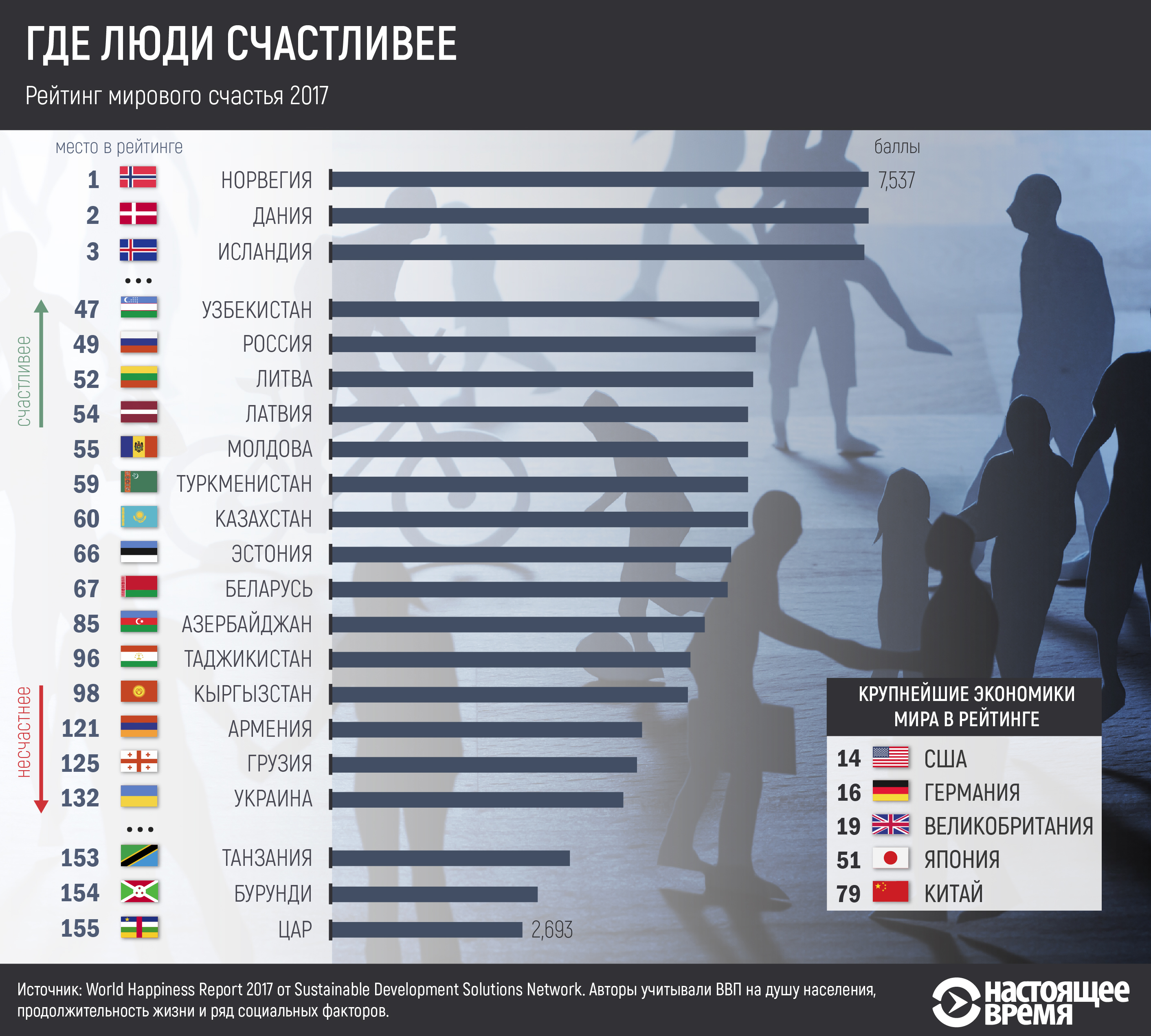 Страна занимает первое место в мире. Рейтинг стран. Рейтинг счастья стран. Уровень счастья в странах. Рейтинг стран по уровню счастья.