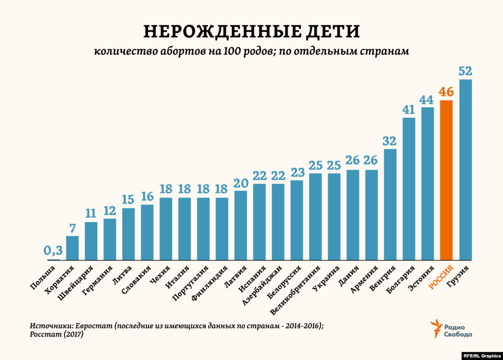 Как и в случае семейных разводов, показатель ежегодно совершаемых в России абортов все еще значительно превышает показатели стран не только Европейского союза, но и некоторых республик бывшего СССР