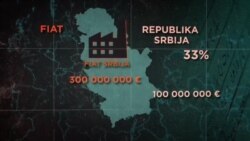 Insajder i RSE: Koliko je Srbiju koštao Fijat