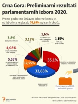 Montenegro: Preliminary results of the 2020 parliamentary elections 2020