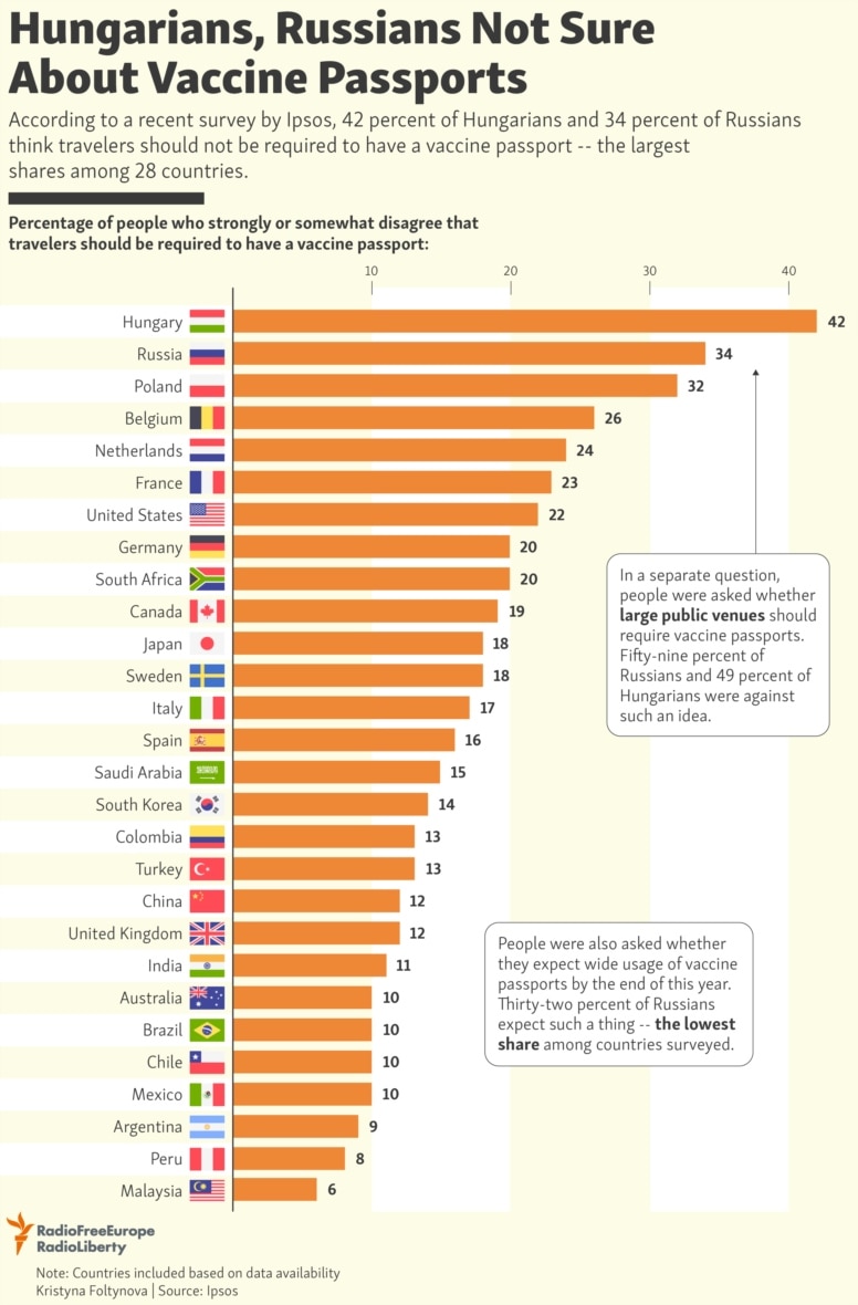 Hungarians Russians Not Sure About Vaccine Passports