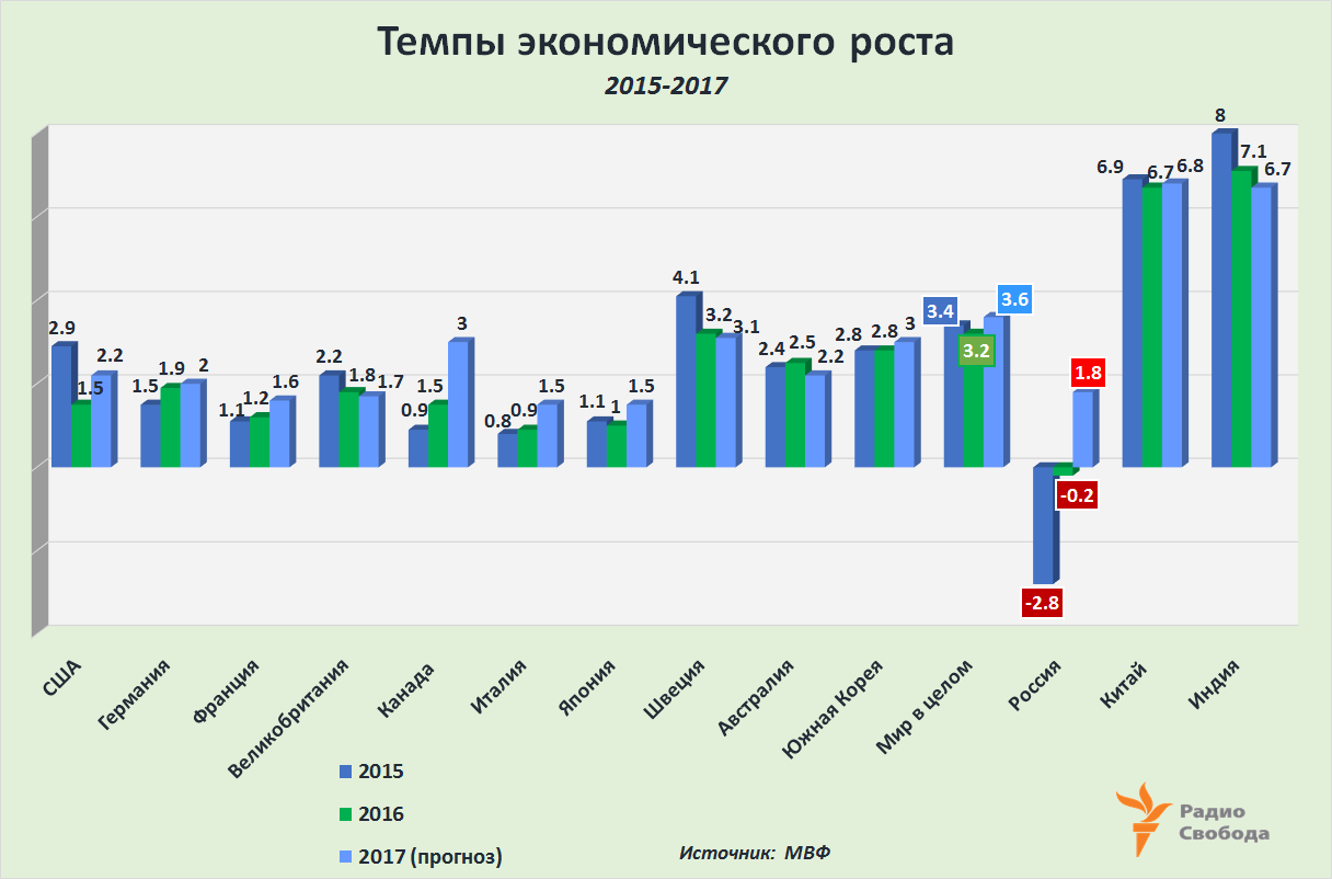 Темпов роста самой. Темпы экономического роста в России. Динамика экономического роста. Динамика экономического роста в России. Экономический рост России.