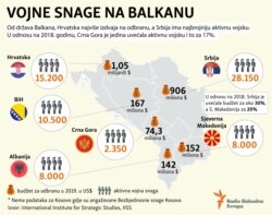 Infographic - Western Balkans Military Forces