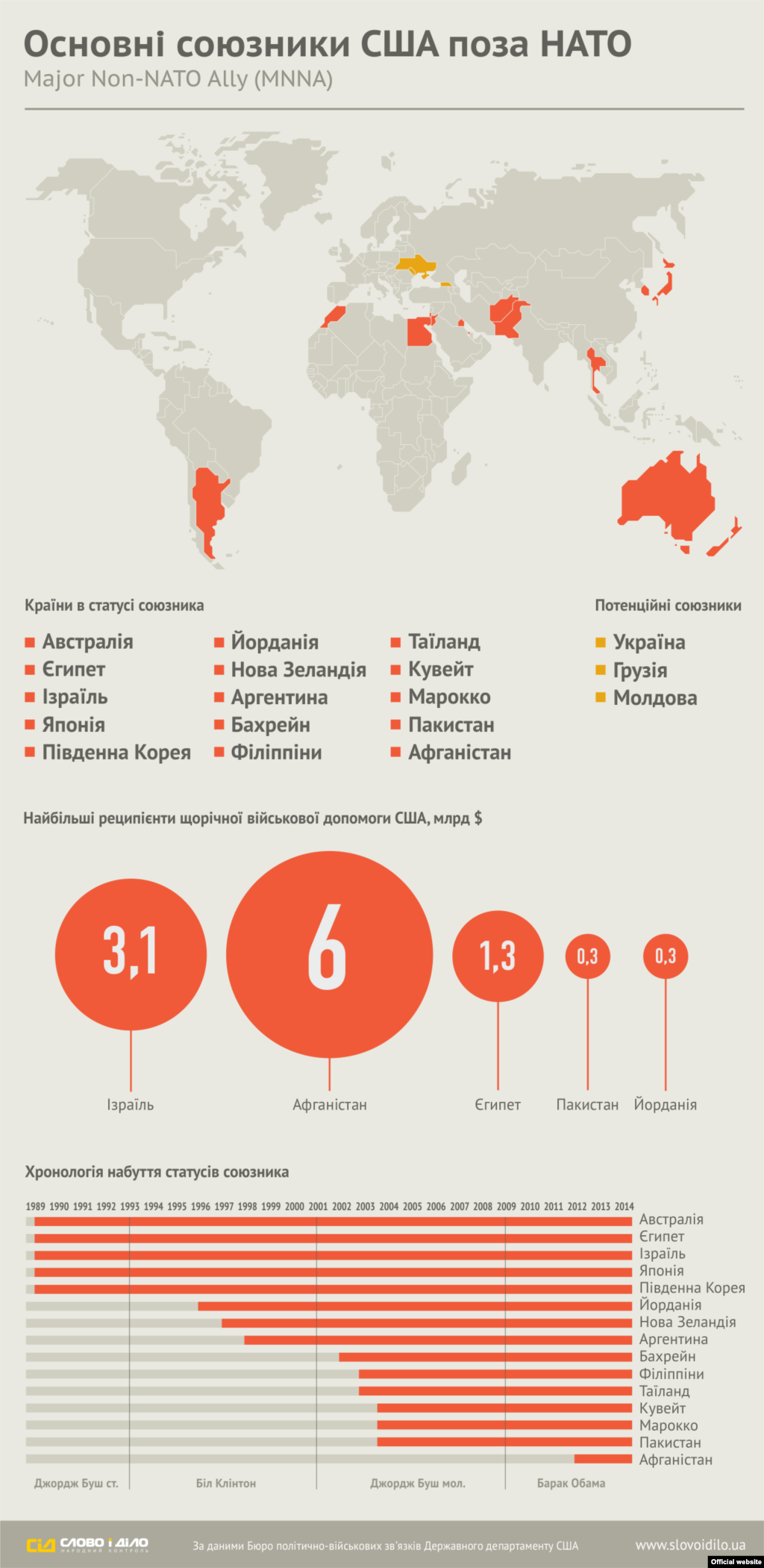 Інфографіка з сайту &laquo;Слово і Діло&raquo;