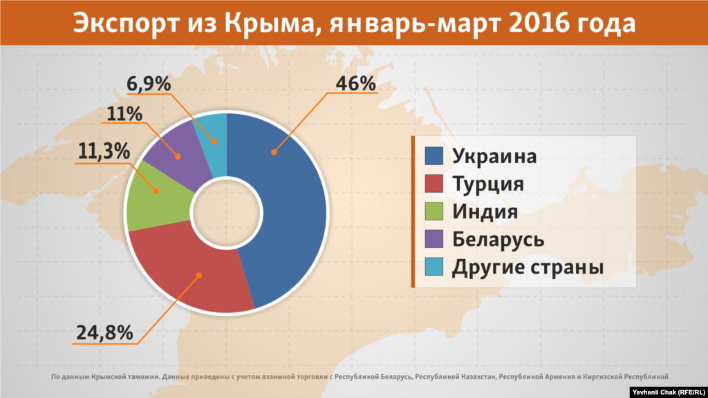 Список торговых партнеров оккупированного полуострова с 2014 года стал резко уменьшаться: если до аннексии у Крыма было около 80 торговых партнеров, то в 2016-м осталось всего 27, из них 8 &ndash; страны СНГ и Таможенного Союза