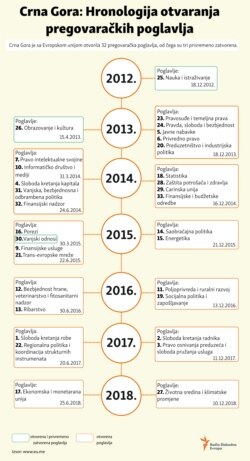 Infographic: Chronology of the opening of negotiation chapters with EU