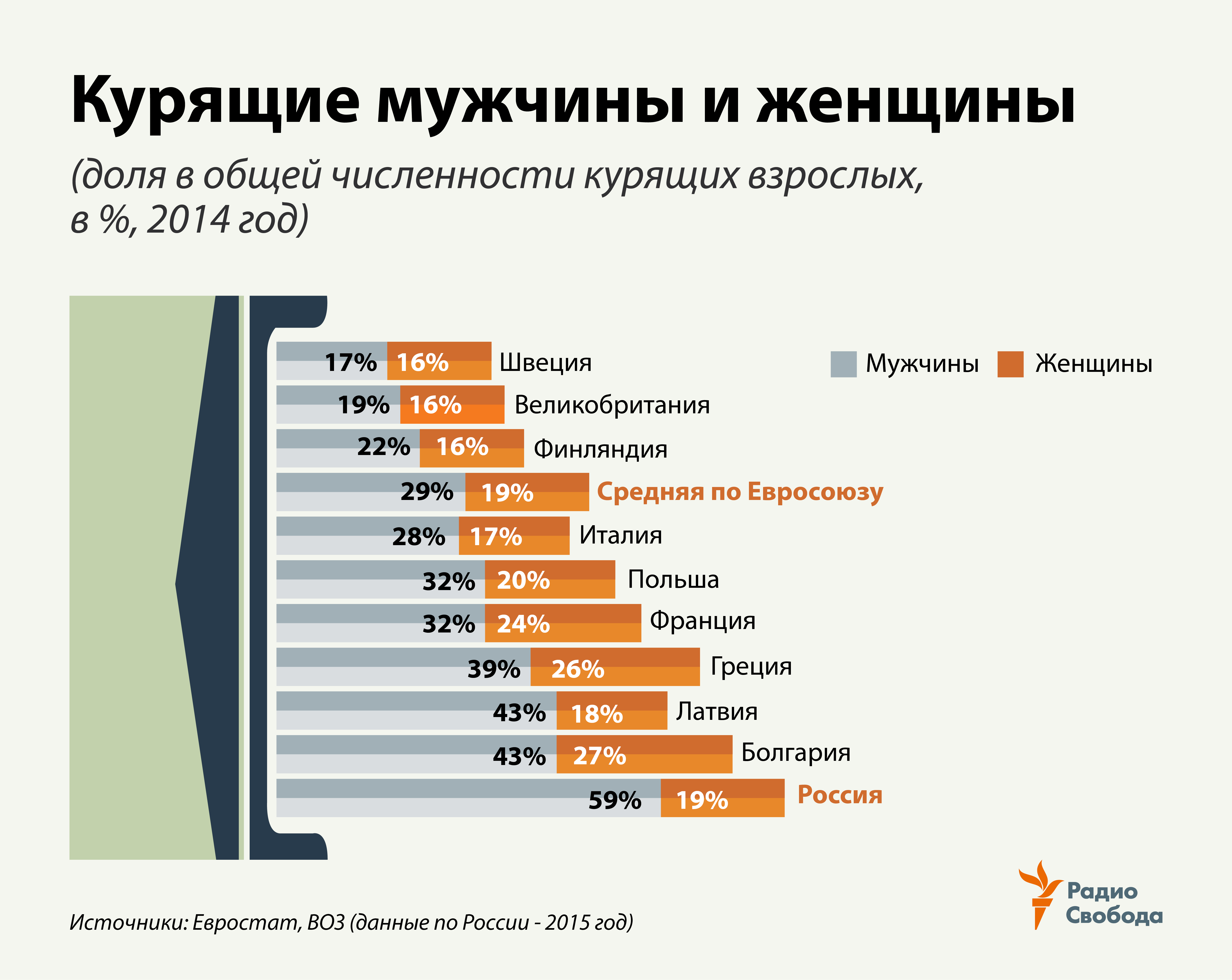 Russia-Factograph-Smoking-Male-Female-Shares