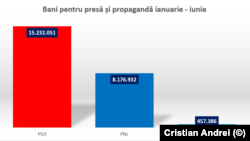 Banii dați de partide pentru presă și propagandă pe primele șase luni ale anului. Partidele nu sunt obligate să prezinte defalcat unde trimit banii.