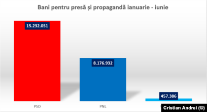 Bani pentru presă și propagandă în intervalul 1 ianuarie - 30 iunie. Sursa: date AEP