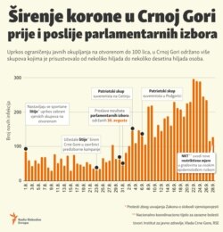 Infographic: The spread of coronavirus before and after the parliamentary elections in Montenegro