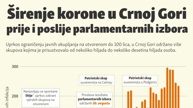 Širenje korone u Crnoj Gori prije i poslije parlamentarnih izbora 