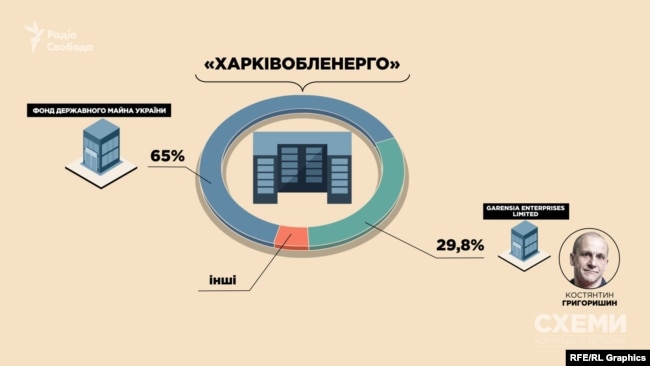 У 2015-му основними власниками «Харківобленерго» були Фонд держмайна та кіпрська фірма із бізнес-групи Григоришина
