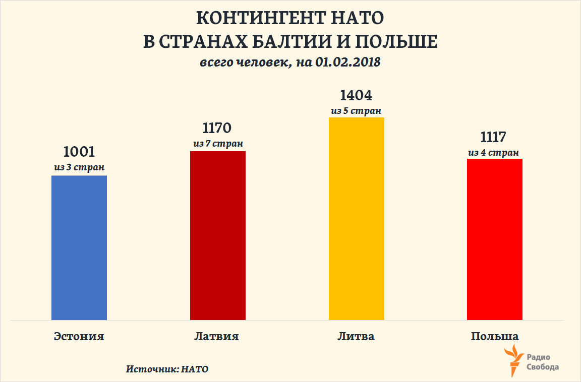 Russia-Factograph-NATO Forces-Baltic States+Poland-2018