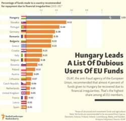 INFOGRAPHIC: Hungary Leads A List Of Dubious Users Of EU Funds
