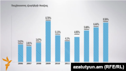 Չաշխատող վարկերի ամսական միջին ծավալը 2006-2015թթ․