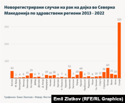 Инфографика - Новорегистрирани случаи на рак на дојка во Северна Македонија по здравствени региони 2013 - 2022