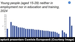 Romania a avut în 2024 cei mai mulți tineri din Uniunea Europeană care nu munceau deloc sau în baza unui contract înregistrat, nu urmau o școală sau vreun curs de formare profesională.