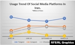 Usage trend of social media platforms in Iran