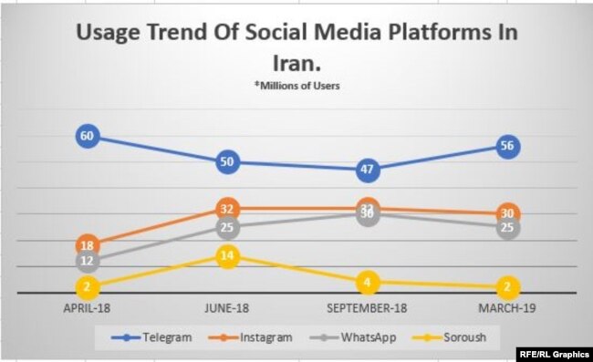 Usage trend of social media platforms in Iran