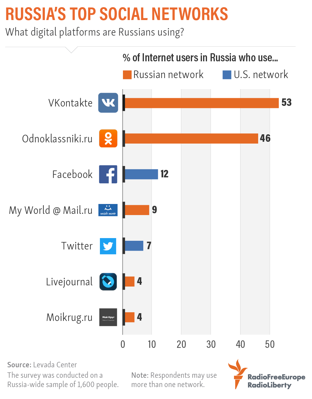 Russia S Top Social Networks