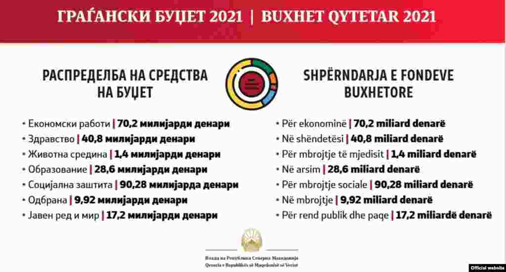 МАКЕДОНИЈА - Пратеничките групи доставиле 528 амандмани за Буџетот за 2021 година, за кого на 24 ноември почнува комисиската расправа почнува утре и ќе трае во следните десет дена.