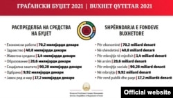 Македонија - Предлог-буџет за 2021 година.